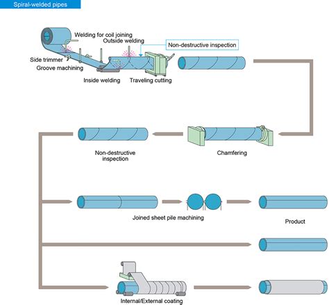 stainless steel pipe fabrication process